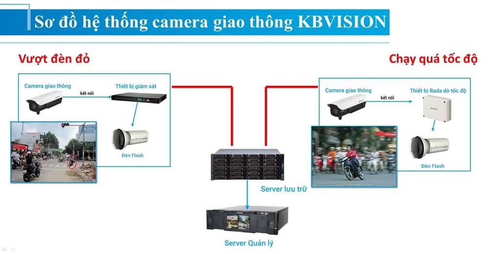 Sơ đồ chi tiết hệ thống camera giao thông KBVISION