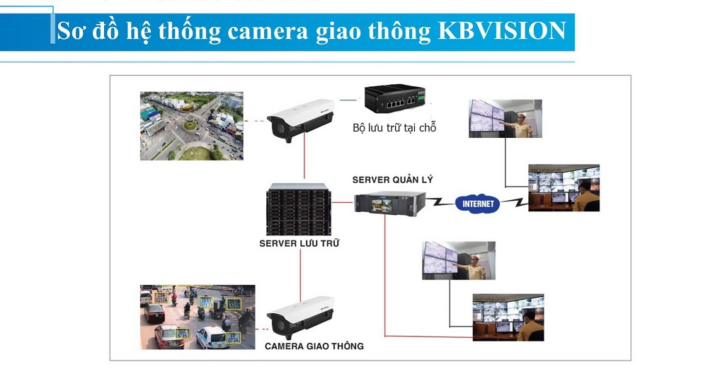 Sơ đồ hệ thống camera giao thông KBVISION